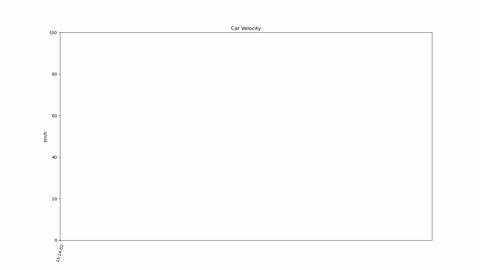 Freezer Temperature Example
