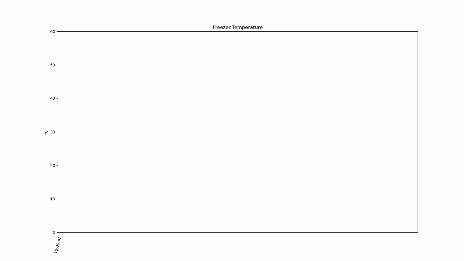 Freezer Temperature Example